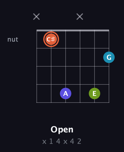 C♯ Diminished Sharp 5th guitar chord — Open (x 1 4 x 4 2) fretboard diagram in Open E Tuning (EBEG♯BE) · Capo 1