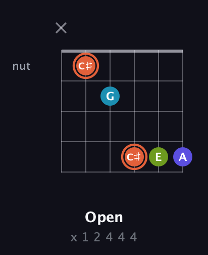 C♯ Diminished Sharp 5th guitar chord — Open (x 1 2 4 4 4) fretboard diagram in Open E Tuning (EBEG♯BE) · Capo 1