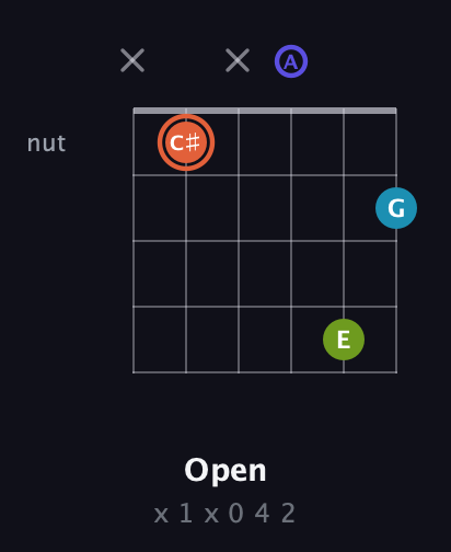 C♯ Diminished Sharp 5th guitar chord — Open (x 1 x 0 4 2) fretboard diagram in Open E Tuning (EBEG♯BE) · Capo 1