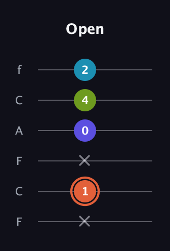 C♯ Diminished Sharp 5th guitar tab — Open (x 1 x 0 4 2) in Open E Tuning (EBEG♯BE) · Capo 1