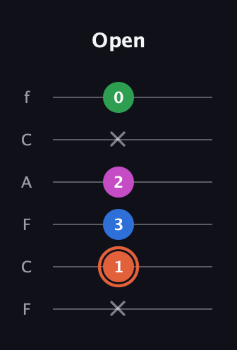C♯ Dominant 7th Sharp 13th guitar tab — Open (x 1 3 2 x 0) in Open E Tuning (EBEG♯BE) · Capo 1