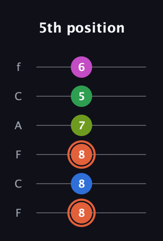 C♯ Dominant 7th Sharp 9th guitar tab — 5th position (8 8 8 7 5 6) in Open E Tuning (EBEG♯BE) · Capo 1