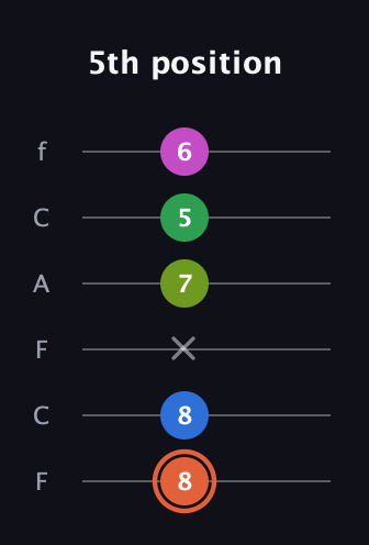 C♯ Dominant 7th Sharp 9th guitar tab — 5th position (8 8 x 7 5 6) in Open E Tuning (EBEG♯BE) · Capo 1