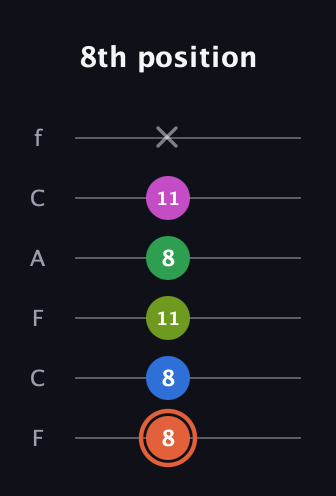C♯ Dominant 7th Sharp 9th guitar tab — 8th position (8 8 11 8 11 x) in Open E Tuning (EBEG♯BE) · Capo 1