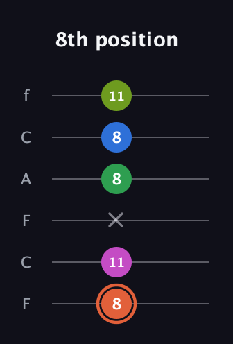 C♯ Dominant 7th Sharp 9th guitar tab — 8th position (8 11 x 8 8 11) in Open E Tuning (EBEG♯BE) · Capo 1