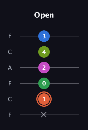 C♯ Dominant 7th Sharp 9th guitar tab — Open (x 1 0 2 4 3) in Open E Tuning (EBEG♯BE) · Capo 1
