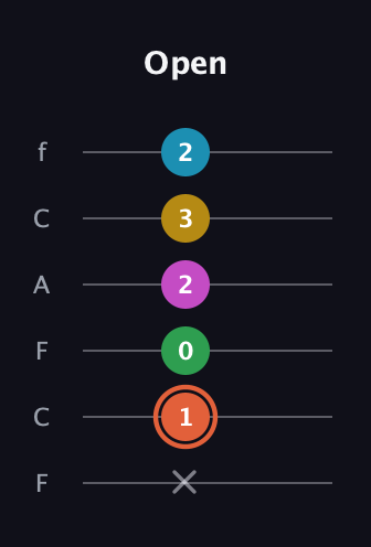 C♯ Dominant 9th Flat 5th guitar tab — Open (x 1 0 2 3 2) in Open E Tuning (EBEG♯BE) · Capo 1