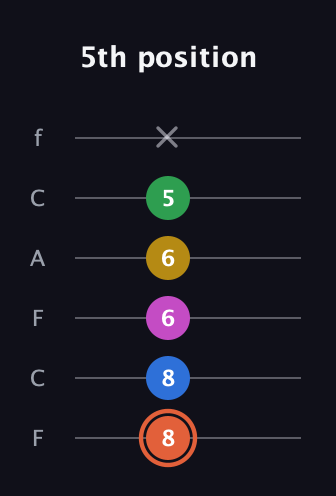 C♯ Dominant 9th Sharp 13th guitar tab — 5th position (8 8 6 6 5 x) in Open E Tuning (EBEG♯BE) · Capo 1