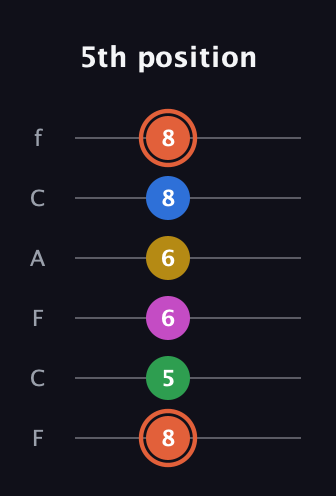 C♯ Dominant 9th Sharp 13th guitar tab — 5th position (8 5 6 6 8 8) in Open E Tuning (EBEG♯BE) · Capo 1