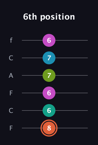 C♯ Half-Diminished 11th Sharp 9th guitar tab — 6th position (8 6 6 7 7 6) in Open E Tuning (EBEG♯BE) · Capo 1