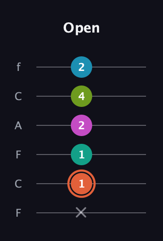 C♯ Half-Diminished 11th Sharp 9th guitar tab — Open (x 1 1 2 4 2) in Open E Tuning (EBEG♯BE) · Capo 1