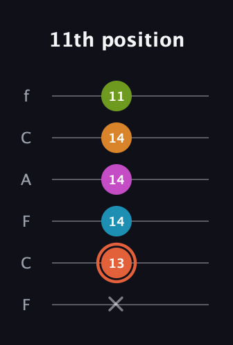 C♯ Half-Diminished 7th Flat 9th guitar tab — 11th position (x 13 14 14 14 11) in Open E Tuning (EBEG♯BE) · Capo 1