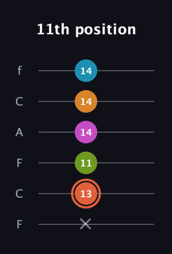 C♯ Half-Diminished 7th Flat 9th guitar tab — 11th position (x 13 11 14 14 14) in Open E Tuning (EBEG♯BE) · Capo 1