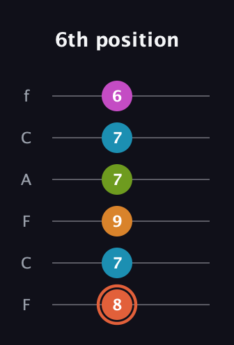 C♯ Half-Diminished 7th Flat 9th guitar tab — 6th position (8 7 9 7 7 6) in Open E Tuning (EBEG♯BE) · Capo 1