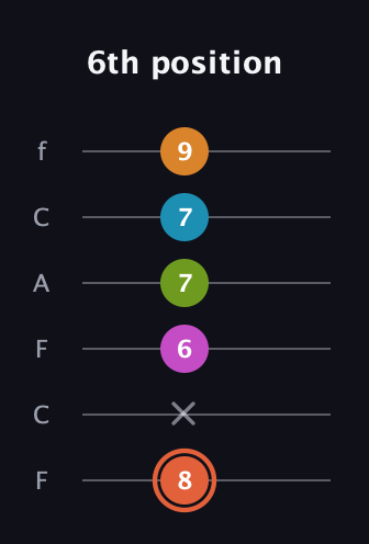 C♯ Half-Diminished 7th Flat 9th guitar tab — 6th position (8 x 6 7 7 9) in Open E Tuning (EBEG♯BE) · Capo 1