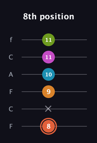 C♯ Half-Diminished 7th Flat 9th guitar tab — 8th position (8 x 9 10 11 11) in Open E Tuning (EBEG♯BE) · Capo 1