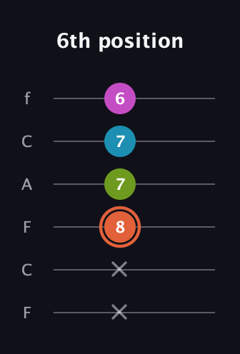 C♯ Half-Diminished 7th Sharp 13th guitar tab — 6th position (x x 8 7 7 6) in Open E Tuning (EBEG♯BE) · Capo 1