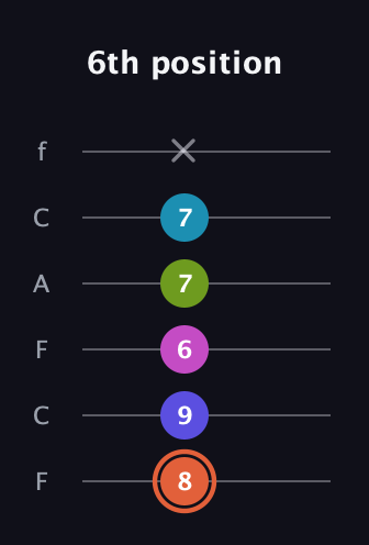 C♯ Half-Diminished 7th Sharp 5th guitar tab — 6th position (8 9 6 7 7 x) in Open E Tuning (EBEG♯BE) · Capo 1