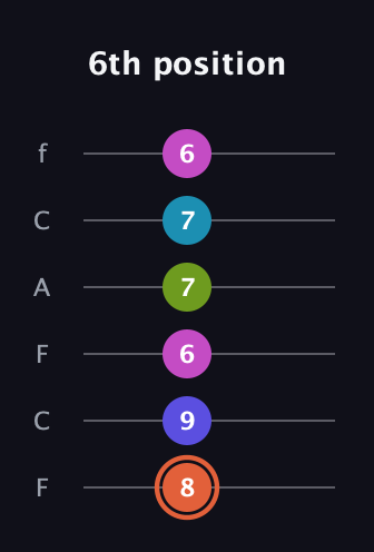 C♯ Half-Diminished 7th Sharp 5th guitar tab — 6th position (8 9 6 7 7 6) in Open E Tuning (EBEG♯BE) · Capo 1
