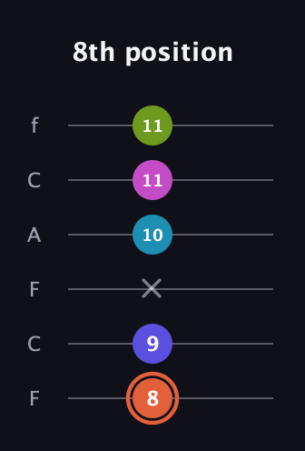 C♯ Half-Diminished 7th Sharp 5th guitar tab — 8th position (8 9 x 10 11 11) in Open E Tuning (EBEG♯BE) · Capo 1
