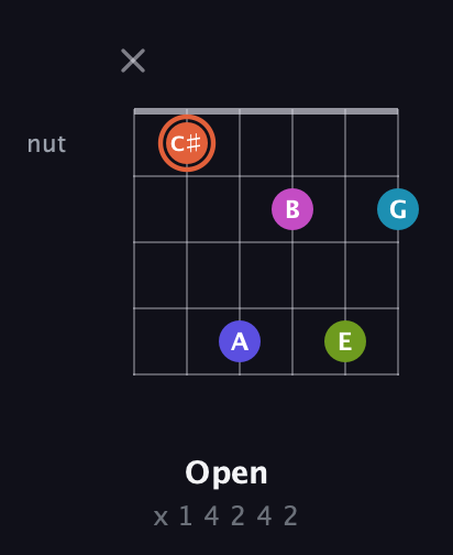 C♯ Half-Diminished 7th Sharp 5th guitar chord — Open (x 1 4 2 4 2) fretboard diagram in Open E Tuning (EBEG♯BE) · Capo 1