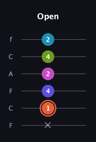 C♯ Half-Diminished 7th Sharp 5th guitar tab — Open (x 1 4 2 4 2) in Open E Tuning (EBEG♯BE) · Capo 1