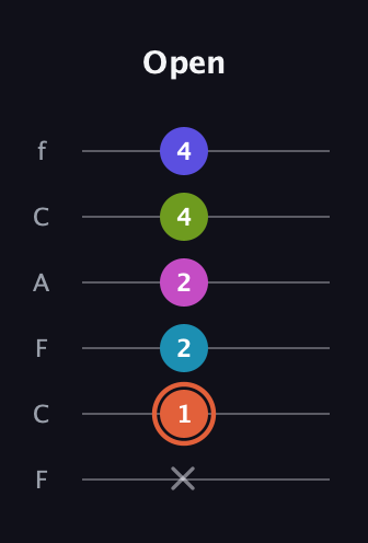 C♯ Half-Diminished 7th Sharp 5th guitar tab — Open (x 1 2 2 4 4) in Open E Tuning (EBEG♯BE) · Capo 1