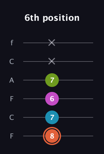 C♯ Half-Diminished 7th Sharp 9th guitar tab — 6th position (8 7 6 7 x x) in Open E Tuning (EBEG♯BE) · Capo 1