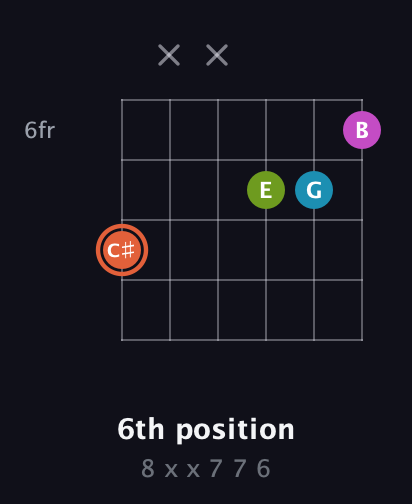 C♯ Half-Diminished 7th Sharp 9th guitar chord — 6th position (8 x x 7 7 6) fretboard diagram in Open E Tuning (EBEG♯BE) · Capo 1