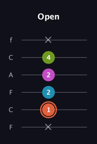 C♯ Half-Diminished 7th Sharp 9th guitar tab — Open (x 1 2 2 4 x) in Open E Tuning (EBEG♯BE) · Capo 1