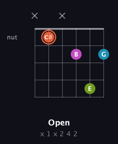 C♯ Half-Diminished 7th Sharp 9th guitar chord — Open (x 1 x 2 4 2) fretboard diagram in Open E Tuning (EBEG♯BE) · Capo 1