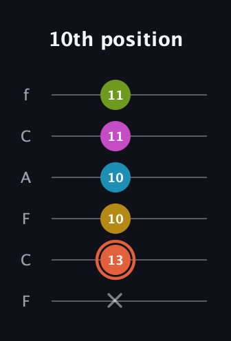 C♯ Half-Diminished 9th Sharp 13th guitar tab — 10th position (x 13 10 10 11 11) in Open E Tuning (EBEG♯BE) · Capo 1