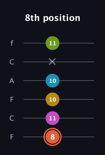 C♯ Half-Diminished 9th Sharp 13th guitar tab — 8th position (8 11 10 10 x 11) in Open E Tuning (EBEG♯BE) · Capo 1