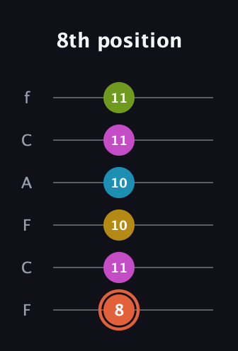 C♯ Half-Diminished 9th Sharp 13th guitar tab — 8th position (8 11 10 10 11 11) in Open E Tuning (EBEG♯BE) · Capo 1