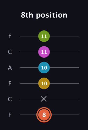 C♯ Half-Diminished 9th Sharp 13th guitar tab — 8th position (8 x 10 10 11 11) in Open E Tuning (EBEG♯BE) · Capo 1
