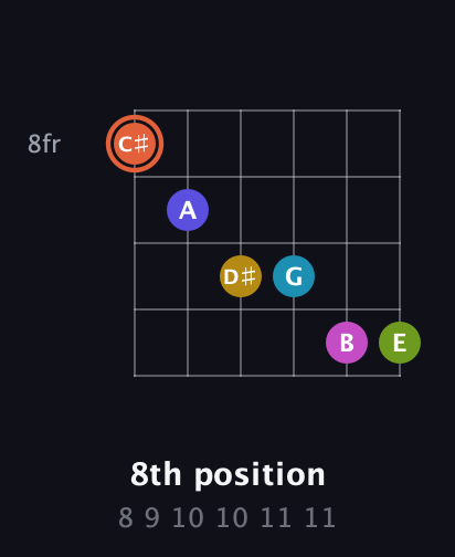 C♯ Half-Diminished 9th Sharp 5th guitar chord — 8th position (8 9 10 10 11 11) fretboard diagram in Open E Tuning (EBEG♯BE) · Capo 1