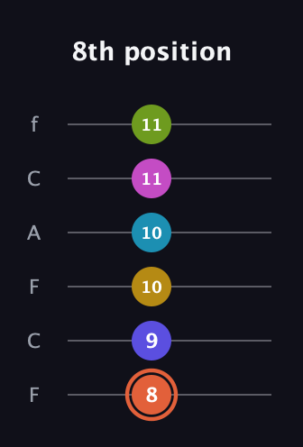 C♯ Half-Diminished 9th Sharp 5th guitar tab — 8th position (8 9 10 10 11 11) in Open E Tuning (EBEG♯BE) · Capo 1