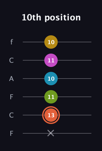 C♯ Half-Diminished 9th guitar tab — 10th position (x 13 11 10 11 10) in Open E Tuning (EBEG♯BE) · Capo 1