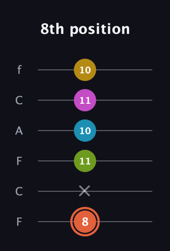 C♯ Half-Diminished 9th guitar tab — 8th position (8 x 11 10 11 10) in Open E Tuning (EBEG♯BE) · Capo 1