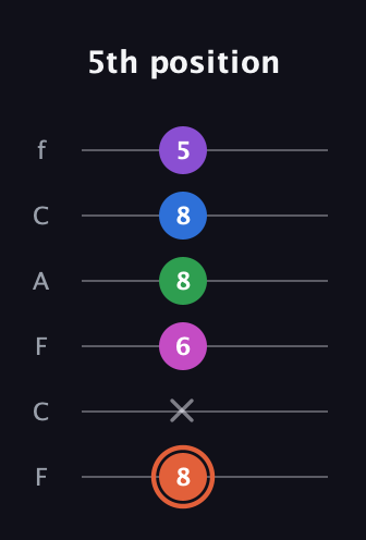 C♯ Major 6th Sharp 13th guitar tab — 5th position (8 x 6 8 8 5) in Open E Tuning (EBEG♯BE) · Capo 1