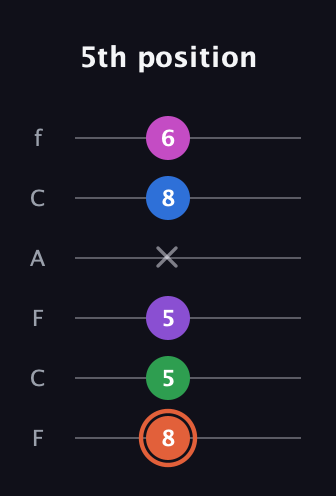 C♯ Major 6th Sharp 13th guitar tab — 5th position (8 5 5 x 8 6) in Open E Tuning (EBEG♯BE) · Capo 1