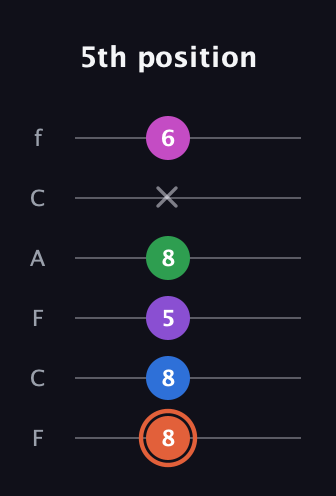 C♯ Major 6th Sharp 13th guitar tab — 5th position (8 8 5 8 x 6) in Open E Tuning (EBEG♯BE) · Capo 1