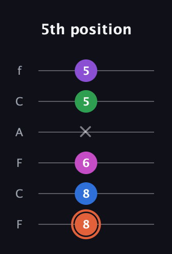 C♯ Major 6th Sharp 13th guitar tab — 5th position (8 8 6 x 5 5) in Open E Tuning (EBEG♯BE) · Capo 1