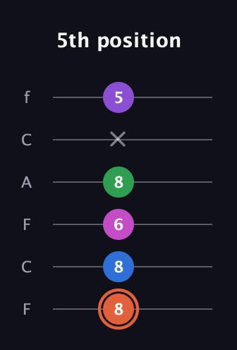 C♯ Major 6th Sharp 13th guitar tab — 5th position (8 8 6 8 x 5) in Open E Tuning (EBEG♯BE) · Capo 1