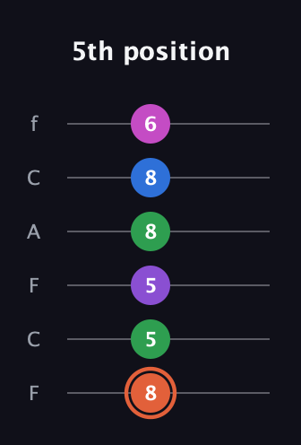 C♯ Major 6th Sharp 13th guitar tab — 5th position (8 5 5 8 8 6) in Open E Tuning (EBEG♯BE) · Capo 1