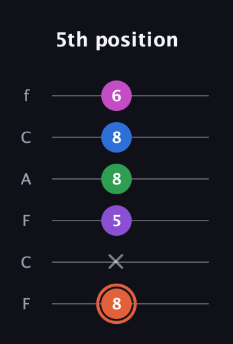 C♯ Major 6th Sharp 13th guitar tab — 5th position (8 x 5 8 8 6) in Open E Tuning (EBEG♯BE) · Capo 1