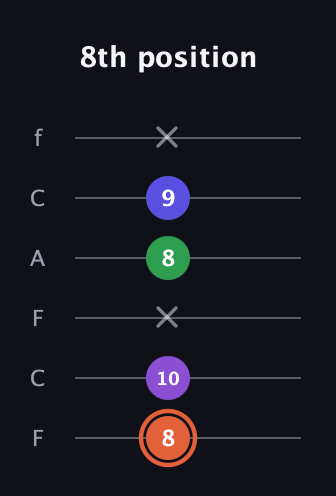 C♯ Major 6th Sharp 5th guitar tab — 8th position (8 10 x 8 9 x) in Open E Tuning (EBEG♯BE) · Capo 1