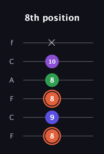 C♯ Major 6th Sharp 5th guitar tab — 8th position (8 9 8 8 10 x) in Open E Tuning (EBEG♯BE) · Capo 1