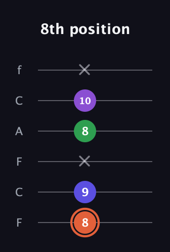 C♯ Major 6th Sharp 5th guitar tab — 8th position (8 9 x 8 10 x) in Open E Tuning (EBEG♯BE) · Capo 1