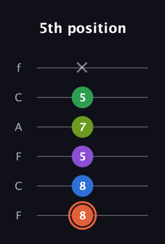 C♯ Major 6th Sharp 9th guitar tab — 5th position (8 8 5 7 5 x) in Open E Tuning (EBEG♯BE) · Capo 1